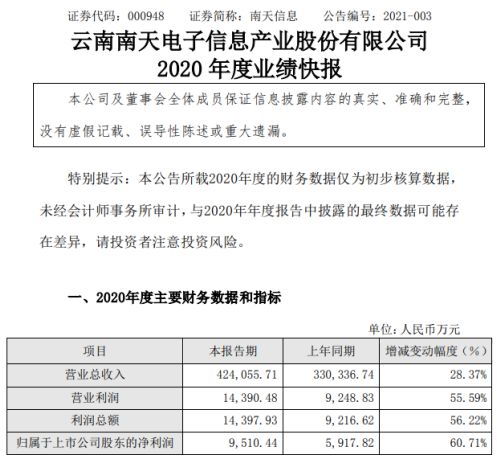 南天信息2020年度凈利增長60.71% 新技術(shù)與新產(chǎn)品市場推廣成效顯著